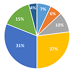 Слушатели «Специалиста» назвали самое удобное время обучения