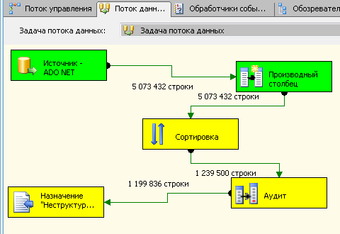 При такой последовательности операций вторая часть конвейера запустится только после завершения первой.