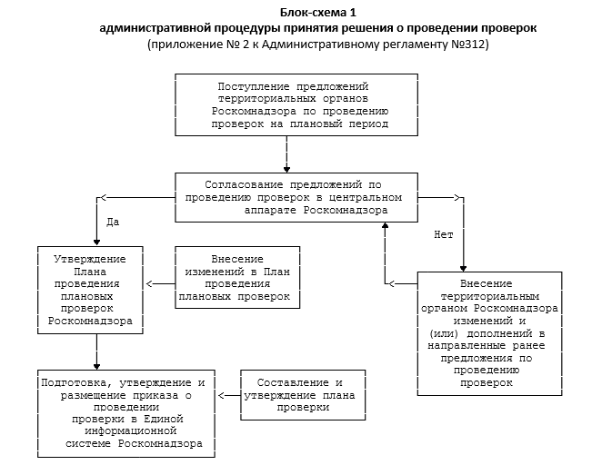 План проверки роскомнадзора