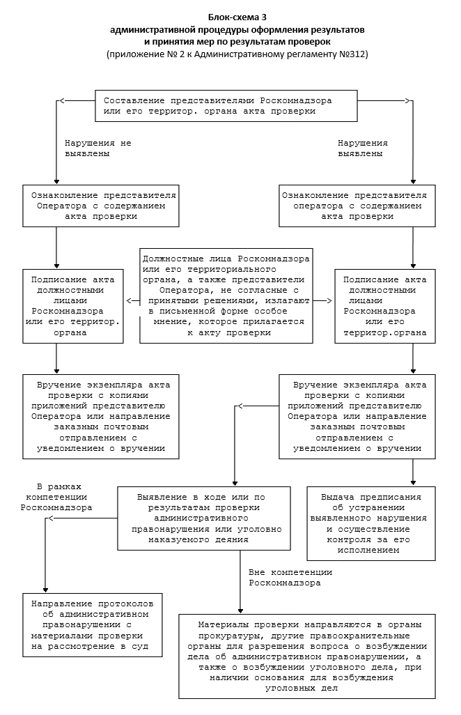 План проверки роскомнадзора