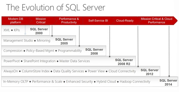 Узнайте первым о главных нововведениях в SQL Server 2014 на бесплатном вебинаре Центра «Специалист»!
